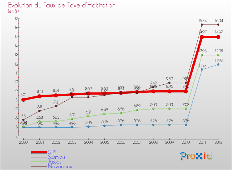 Evolution du taux de la taxe d'habitation pour SUS et les communes proches Comparaison des taux de la taxe d'habitation pour SUS et les communes voisines