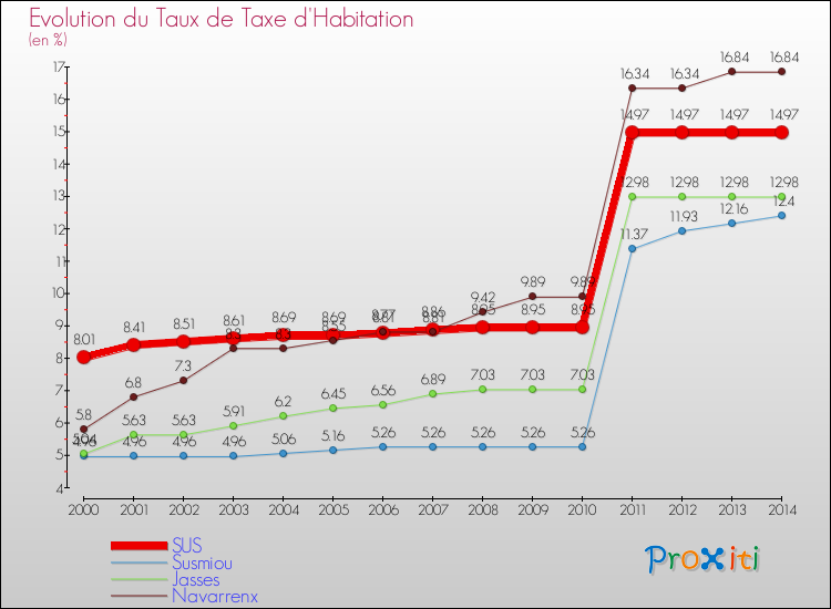 Evolution du taux de la taxe d'habitation pour SUS et les communes proches de 2000 à 2014 Comparaison des taux de la taxe d'habitation pour SUS et les communes voisines de 2000 à 2014