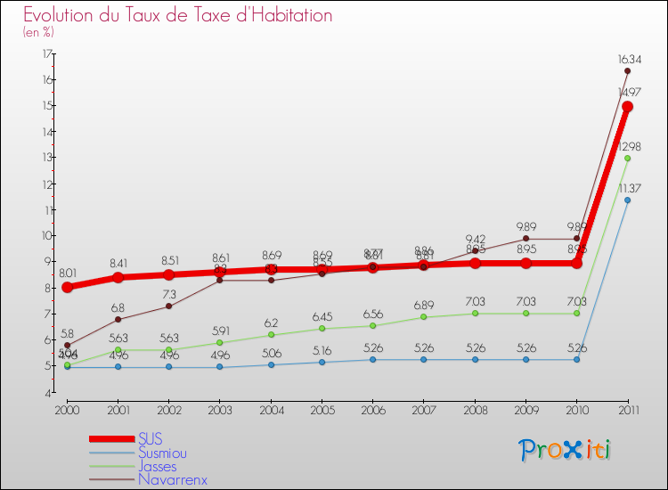 Evolution du taux de la taxe d'habitation pour SUS et les communes proches Comparaison des taux de la taxe d'habitation pour SUS et les communes voisines