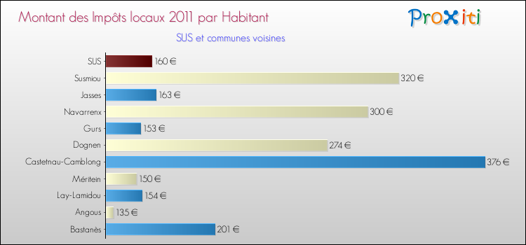 Montant des impôts locaux par Habitant pour SUS et les communes proches Comparaison des impôts locaux par habitant pour SUS et les communes voisines