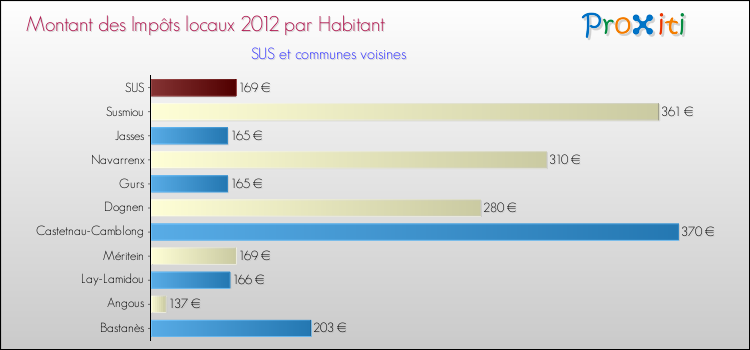 Montant des impôts locaux par Habitant pour SUS et les communes proches Comparaison des impôts locaux par habitant pour SUS et les communes voisines