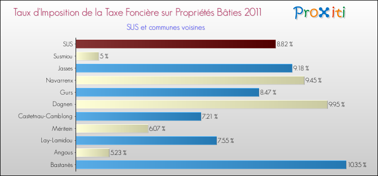 Taux d'imposition de la taxe foncière sur le bati 2011 pour SUS et les communes proches Comparaison des taux d'imposition de la taxe foncière sur le bati 2011 pour SUS et les communes voisines