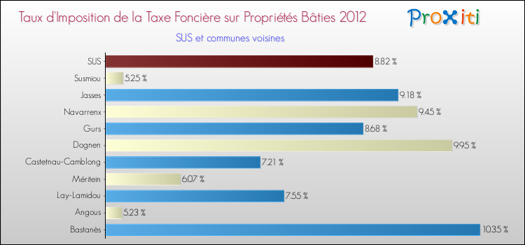 Taux d'imposition de la taxe foncière sur le bati 2012 pour SUS et les communes proches Comparaison des taux d'imposition de la taxe foncière sur le bati 2012 pour SUS et les communes voisines