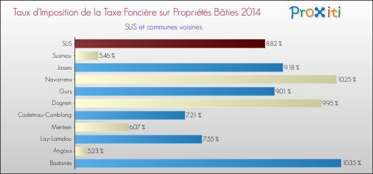 Taux d'imposition de la taxe foncière sur le bati 2014 pour SUS et les communes proches Comparaison des taux d'imposition de la taxe foncière sur le bati 2014 pour SUS et les communes voisines