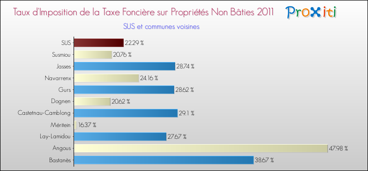 Taux d'imposition de la taxe foncière sur les immeubles et terrains non batis 2011 pour SUS et les communes proches Comparaison des taux d'imposition de la taxe foncière sur les immeubles et terrains non batis 2011 pour SUS et les communes voisines