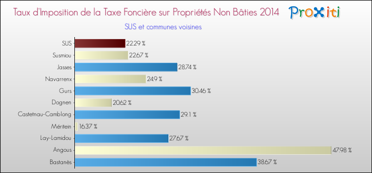 Taux d'imposition de la taxe foncière sur les immeubles et terrains non batis 2014 pour SUS et les communes proches Comparaison des taux d'imposition de la taxe foncière sur les immeubles et terrains non batis 2014 pour SUS et les communes voisines