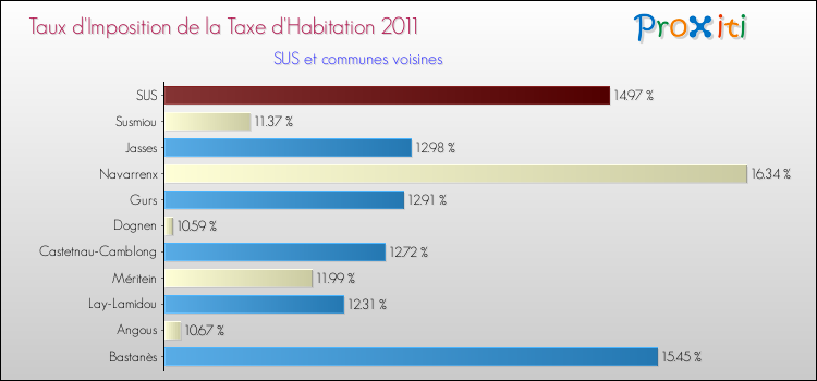 Taux d'imposition de la taxe d'habitation 2011 pour SUS et les communes proches Comparaison des taux d'imposition de la taxe d'habitation 2011 pour SUS et les communes voisines