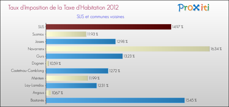 Taux d'imposition de la taxe d'habitation 2012 pour SUS et les communes proches Comparaison des taux d'imposition de la taxe d'habitation 2012 pour SUS et les communes voisines