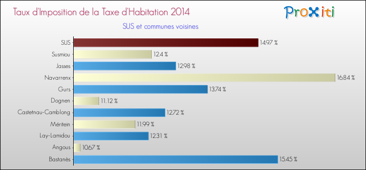 Taux d'imposition de la taxe d'habitation 2014 pour SUS et les communes proches Comparaison des taux d'imposition de la taxe d'habitation 2014 pour SUS et les communes voisines