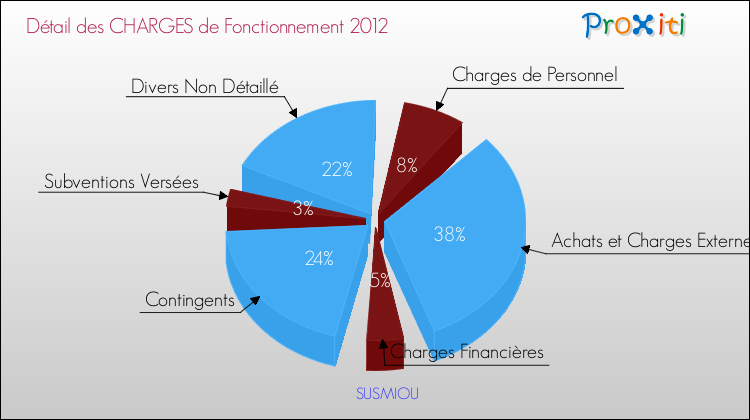 Décomposition des Charges de Fonctionnement 2012 de la commune de SUSMIOU Charges de Fonctionnement 2012 pour la commune de SUSMIOU