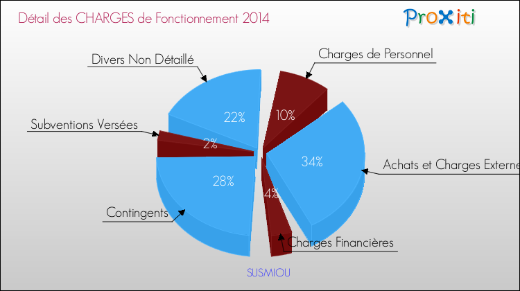 Décomposition des Charges de Fonctionnement 2014 de la commune de SUSMIOU Charges de Fonctionnement 2014 pour la commune de SUSMIOU