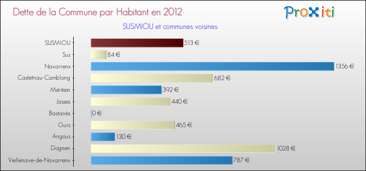 Dette par habitant de la commune en 2012 pour SUSMIOU et les communes proches Comparaison de la dette par habitant de la commune en 2012 pour SUSMIOU et les communes voisines
