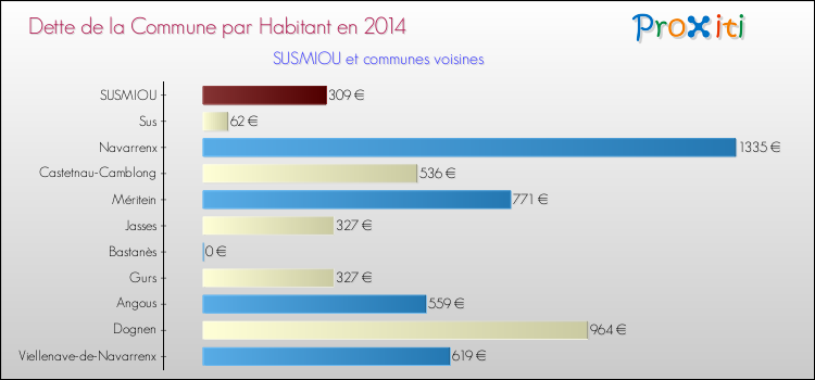 Dette par habitant de la commune en 2014 pour SUSMIOU et les communes proches Comparaison de la dette par habitant de la commune en 2014 pour SUSMIOU et les communes voisines