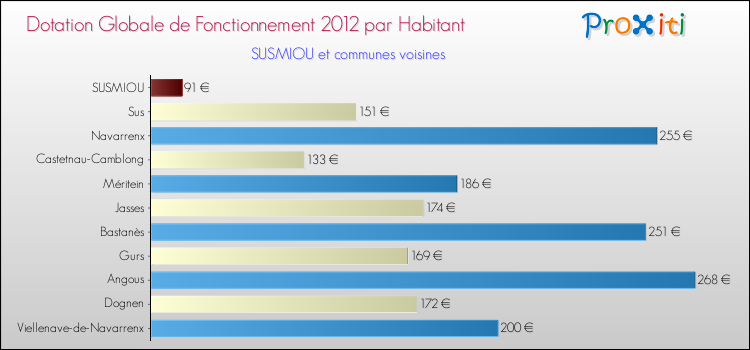 Montant des dotations globales de fonctionnement DGF par Habitant pour SUSMIOU et les communes proches Comparaison des des dotations globales de fonctionnement DGF par habitant pour SUSMIOU et les communes voisines