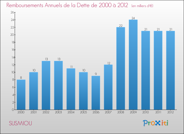 Evolution de l'annuité de la dette pour la commune de SUSMIOU de 2000 à 2012 Annuités de la dette pour SUSMIOU de 2000 à 2012