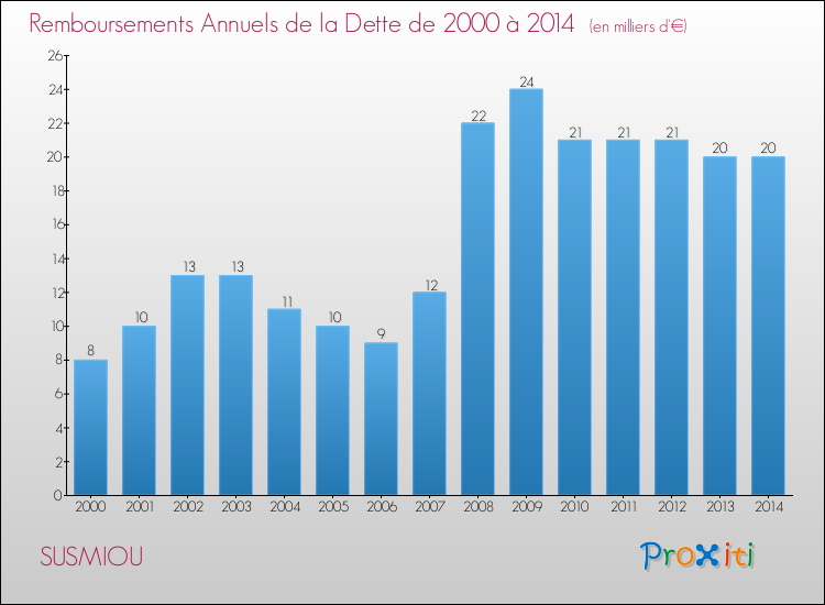 Evolution de l'annuité de la dette pour la commune de SUSMIOU de 2000 à 2014 Annuités de la dette pour SUSMIOU de 2000 à 2014