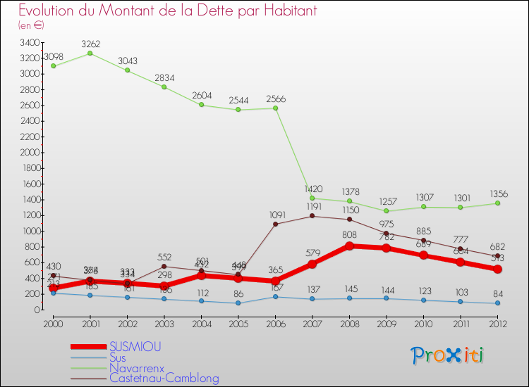 Evolution de la dette par habitant pour la commune de SUSMIOU et les communes proches de 2000 à 2012 Comparaison de la dette par habitant pour SUSMIOU et les communes voisines de 2000 à 2012