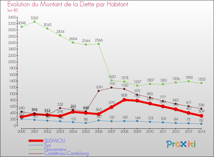 Evolution de la dette par habitant pour la commune de SUSMIOU et les communes proches de 2000 à 2014 Comparaison de la dette par habitant pour SUSMIOU et les communes voisines de 2000 à 2014