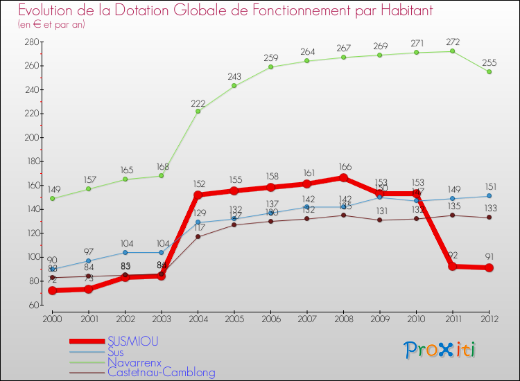 Evolution et montant de la dotation globale de fonctionnement par Habitant pour SUSMIOU et les communes proches Comparaison des dotations globales de fonctionnement par habitant pour SUSMIOU et les communes voisines