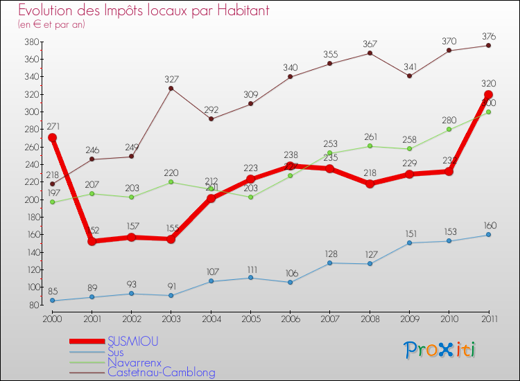 Evolution et montant des impôts locaux par Habitant pour SUSMIOU et les communes proches Comparaison des impôts locaux par habitant pour SUSMIOU et les communes voisines