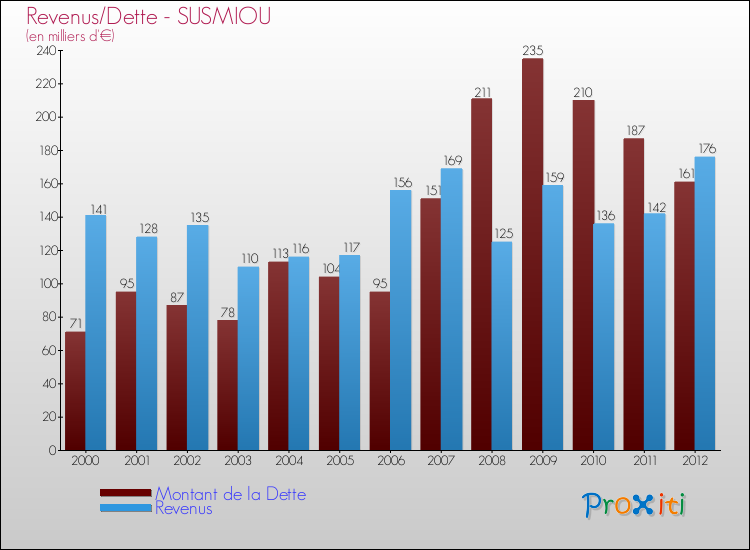 Evolution comparée de la dette et des revenus pour la commune de SUSMIOU de 2000 à 2012 Comparaison de la dette et des revenus pour SUSMIOU de 2000 à 2012