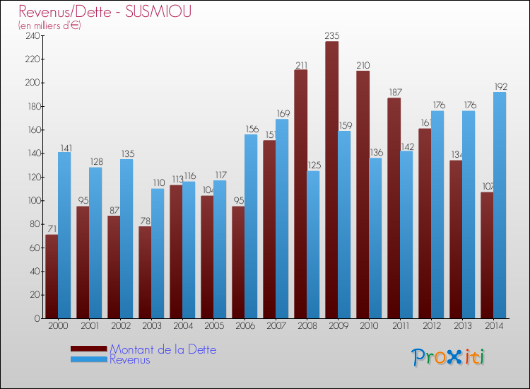 Evolution comparée de la dette et des revenus pour la commune de SUSMIOU de 2000 à 2014 Comparaison de la dette et des revenus pour SUSMIOU de 2000 à 2014
