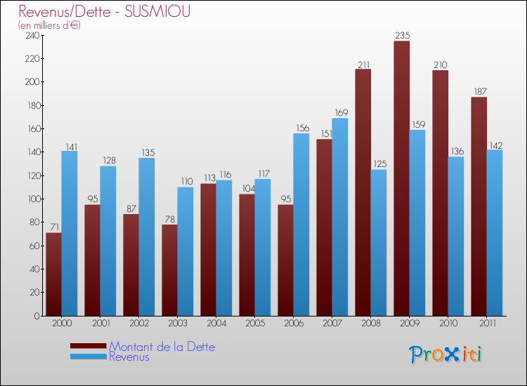 Evolution comparée de la dette et des revenus pour la commune de SUSMIOU de 2000 à 2011 Comparaison de la dette et des revenus pour SUSMIOU de 2000 à 2011