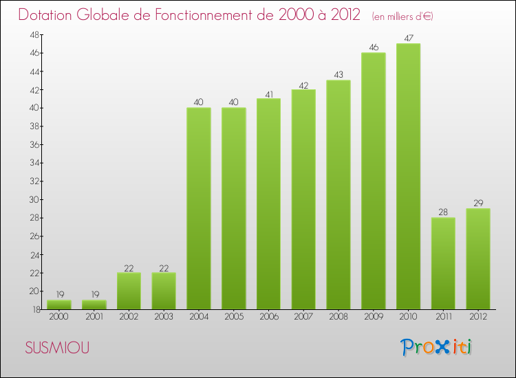 Evolution du montant de la Dotation Globale de Fonctionnement pour la commune de SUSMIOU de 2000 à 2012 Evolution du montant de la Dotation Globale de Fonctionnement pour SUSMIOU de 2000 à 2012
