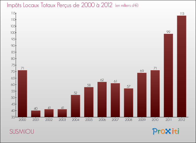 Evolution des Impôts Locaux pour la commune de SUSMIOU de 2000 à 2012 Evolution des Impôts Locaux pour SUSMIOU de 2000 à 2012