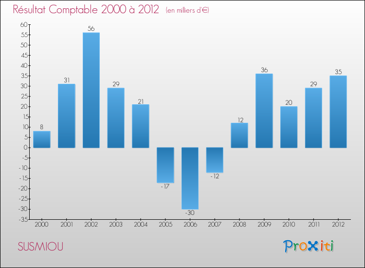 Evolution du résultat comptable pour la commune de SUSMIOU de 2000 à 2012 Evolution du résultat comptable pour SUSMIOU de 2000 à 2012