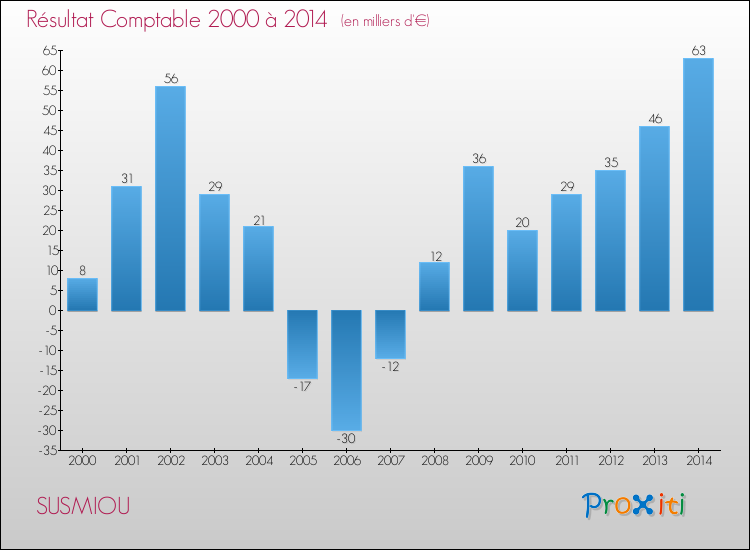 Evolution du résultat comptable pour la commune de SUSMIOU de 2000 à 2014 Evolution du résultat comptable pour SUSMIOU de 2000 à 2014