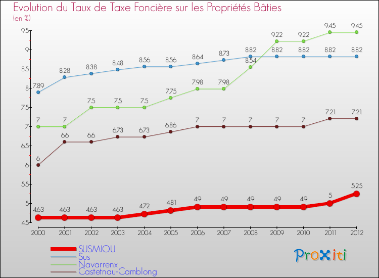 Evolution du taux de la taxe foncière sur le bati pour SUSMIOU et les communes proches de 2000 à 2012 Comparaison des taux de taxe foncière sur le bati pour SUSMIOU et les communes voisines de 2000 à 2012