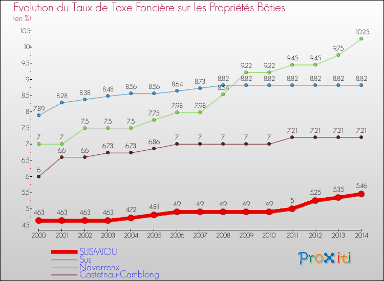 Evolution du taux de la taxe foncière sur le bati pour SUSMIOU et les communes proches de 2000 à 2014 Comparaison des taux de taxe foncière sur le bati pour SUSMIOU et les communes voisines de 2000 à 2014