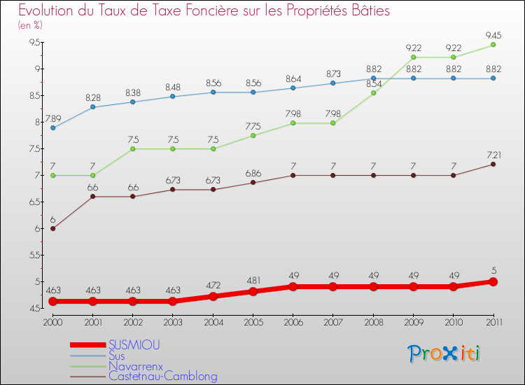 Evolution du taux de la taxe foncière sur le bati pour SUSMIOU et les communes proches Comparaison des taux de taxe foncière sur le bati pour SUSMIOU et les communes voisines