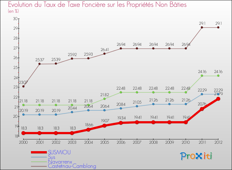 Evolution du taux de la taxe foncière sur les immeubles et terrains non batis pour SUSMIOU et les communes proches de 2000 à 2012 Comparaison des taux de la taxe foncière sur les immeubles et terrains non batis pour SUSMIOU et les communes voisines de 2000 à 2012