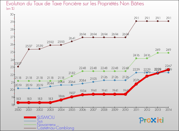 Evolution du taux de la taxe foncière sur les immeubles et terrains non batis pour SUSMIOU et les communes proches de 2000 à 2014 Comparaison des taux de la taxe foncière sur les immeubles et terrains non batis pour SUSMIOU et les communes voisines de 2000 à 2014