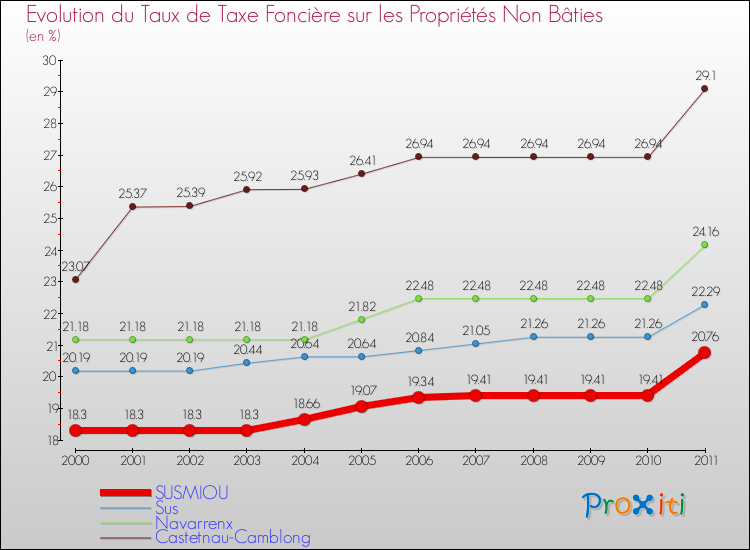 Evolution du taux de la taxe foncière sur les immeubles et terrains non batis pour SUSMIOU et les communes proches Comparaison des taux de la taxe foncière sur les immeubles et terrains non batis pour SUSMIOU et les communes voisines