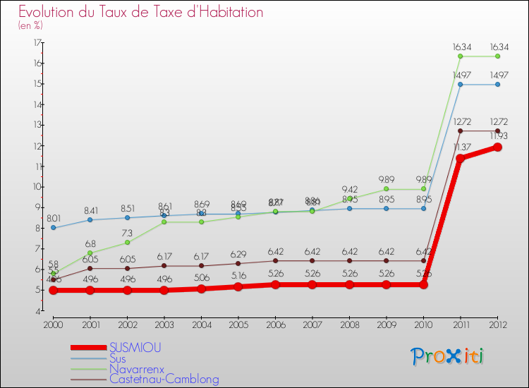 Evolution du taux de la taxe d'habitation pour SUSMIOU et les communes proches Comparaison des taux de la taxe d'habitation pour SUSMIOU et les communes voisines