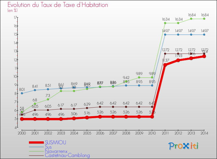 Evolution du taux de la taxe d'habitation pour SUSMIOU et les communes proches de 2000 à 2014 Comparaison des taux de la taxe d'habitation pour SUSMIOU et les communes voisines de 2000 à 2014