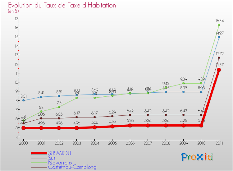 Evolution du taux de la taxe d'habitation pour SUSMIOU et les communes proches Comparaison des taux de la taxe d'habitation pour SUSMIOU et les communes voisines