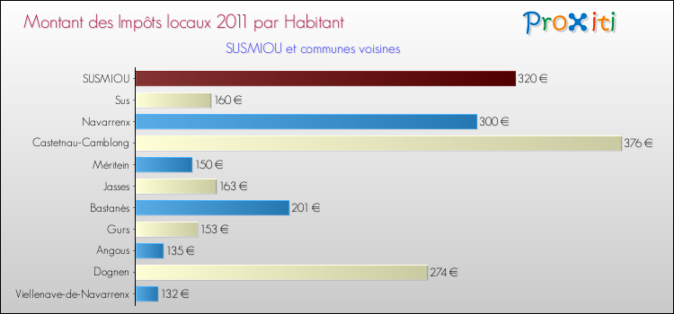 Montant des impôts locaux par Habitant pour SUSMIOU et les communes proches Comparaison des impôts locaux par habitant pour SUSMIOU et les communes voisines