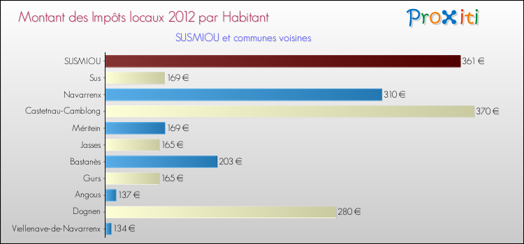 Montant des impôts locaux par Habitant pour SUSMIOU et les communes proches Comparaison des impôts locaux par habitant pour SUSMIOU et les communes voisines