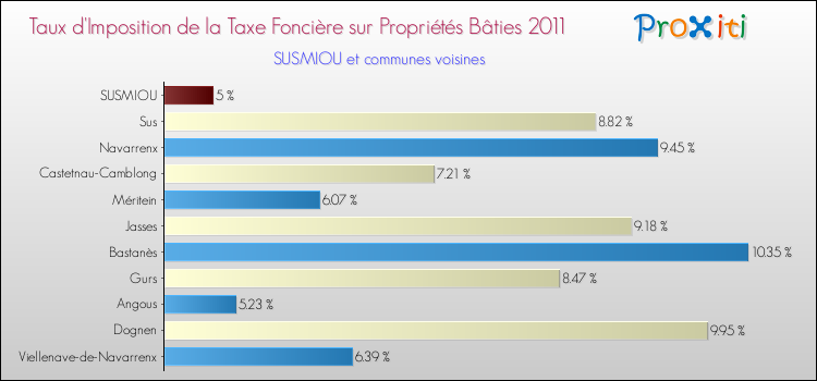 Taux d'imposition de la taxe foncière sur le bati 2011 pour SUSMIOU et les communes proches Comparaison des taux d'imposition de la taxe foncière sur le bati 2011 pour SUSMIOU et les communes voisines