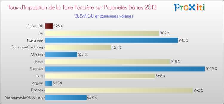 Taux d'imposition de la taxe foncière sur le bati 2012 pour SUSMIOU et les communes proches Comparaison des taux d'imposition de la taxe foncière sur le bati 2012 pour SUSMIOU et les communes voisines