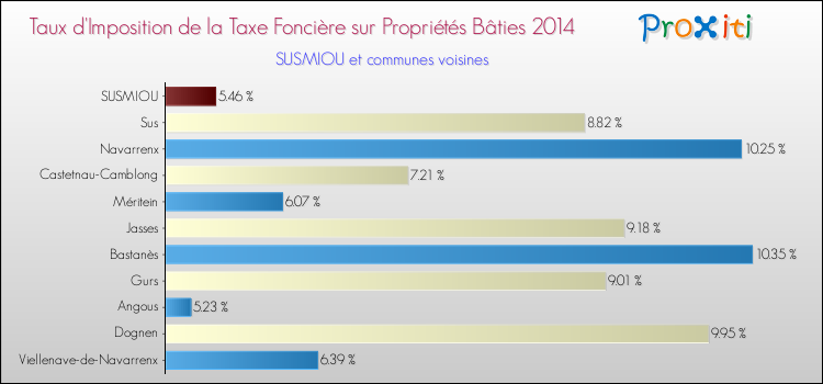 Taux d'imposition de la taxe foncière sur le bati 2014 pour SUSMIOU et les communes proches Comparaison des taux d'imposition de la taxe foncière sur le bati 2014 pour SUSMIOU et les communes voisines