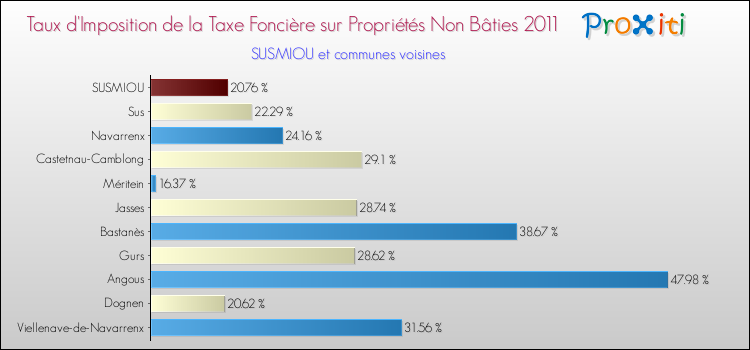 Taux d'imposition de la taxe foncière sur les immeubles et terrains non batis 2011 pour SUSMIOU et les communes proches Comparaison des taux d'imposition de la taxe foncière sur les immeubles et terrains non batis 2011 pour SUSMIOU et les communes voisines