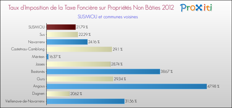 Taux d'imposition de la taxe foncière sur les immeubles et terrains non batis 2012 pour SUSMIOU et les communes proches Comparaison des taux d'imposition de la taxe foncière sur les immeubles et terrains non batis 2012 pour SUSMIOU et les communes voisines