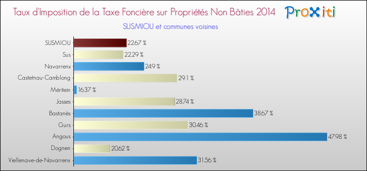 Taux d'imposition de la taxe foncière sur les immeubles et terrains non batis 2014 pour SUSMIOU et les communes proches Comparaison des taux d'imposition de la taxe foncière sur les immeubles et terrains non batis 2014 pour SUSMIOU et les communes voisines