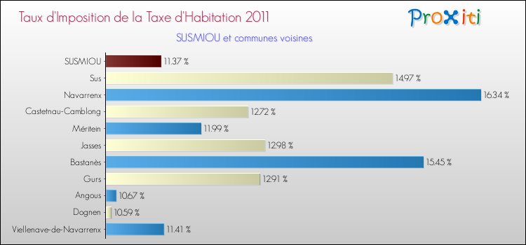 Taux d'imposition de la taxe d'habitation 2011 pour SUSMIOU et les communes proches Comparaison des taux d'imposition de la taxe d'habitation 2011 pour SUSMIOU et les communes voisines