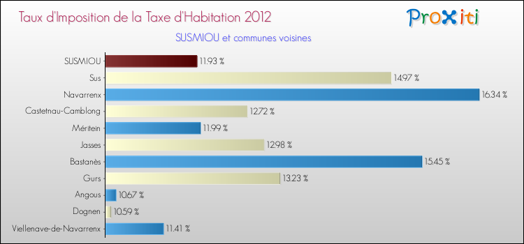Taux d'imposition de la taxe d'habitation 2012 pour SUSMIOU et les communes proches Comparaison des taux d'imposition de la taxe d'habitation 2012 pour SUSMIOU et les communes voisines